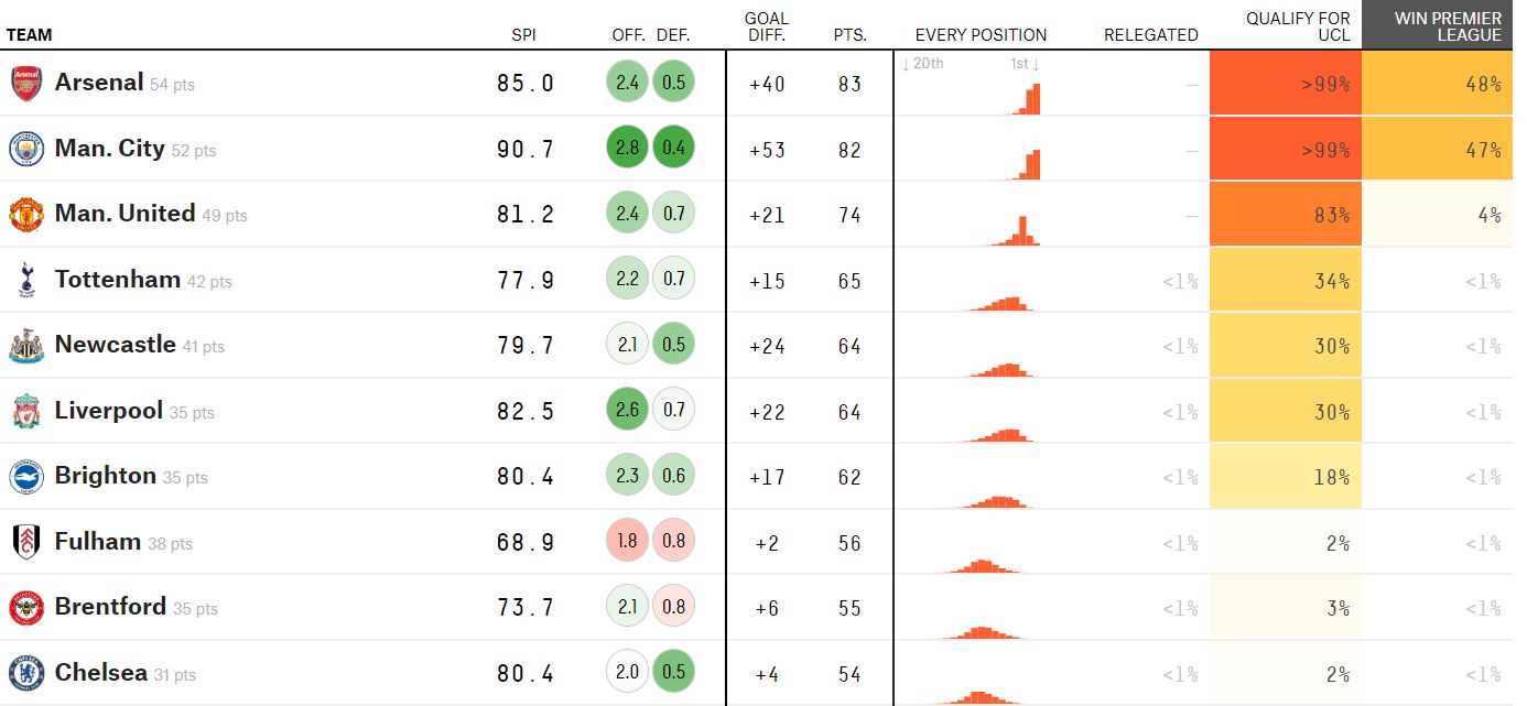 FiveThirtyEight's predicts where Chelsea will finish in